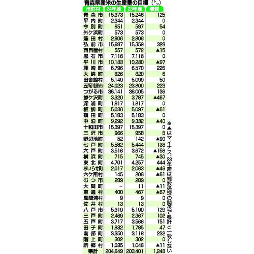 青森県産米の生産量目標(単位トン)