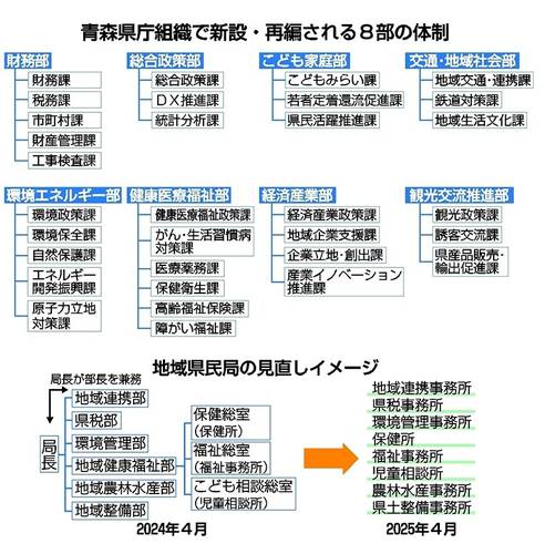 青森県庁組織で新設・再編される8部の体制と、地域県民局の見直しイメージ