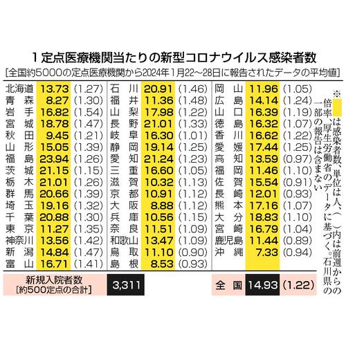 1定点医療機関当たりの新型コロナウイルス感染者数