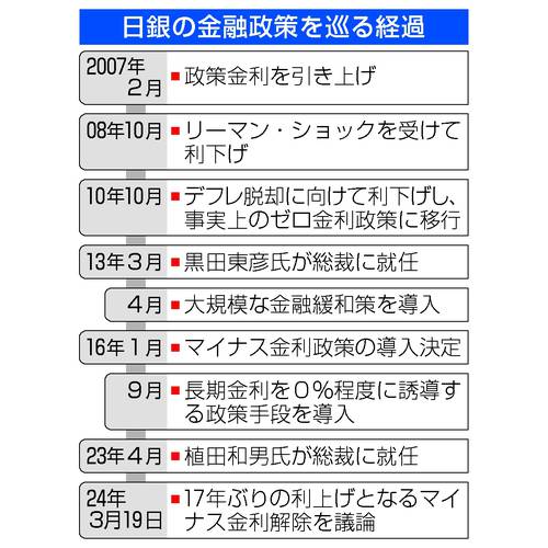 日銀の金融政策を巡る経過