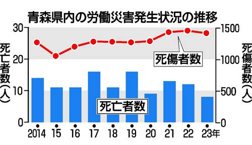 青森県内の労働災害発生状況の推移