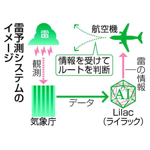 雷予測システムのイメージ