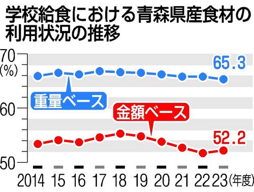 学校給食における青森県産食材の利用状況の推移