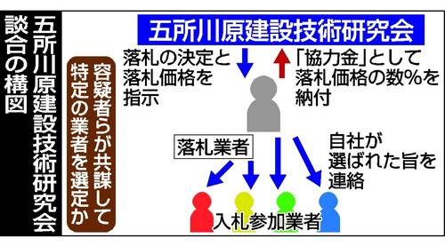 五所川原建設技術研究会談合の構図