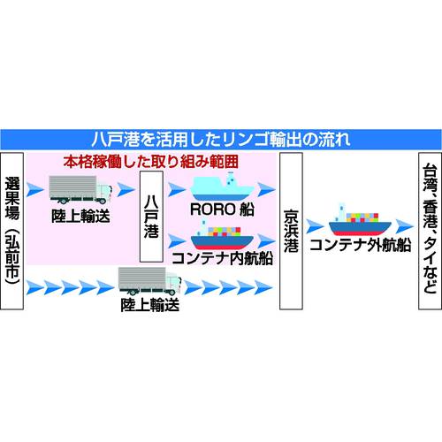八戸港を活用したリンゴ輸出の流れ