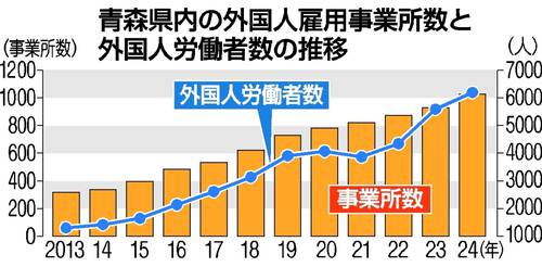 青森県内の外国人雇用事業所と外国人労働者数の推移