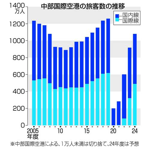 中部国際空港の旅客数の推移