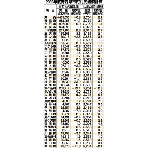 2022年度青森県市町村民経済計算
