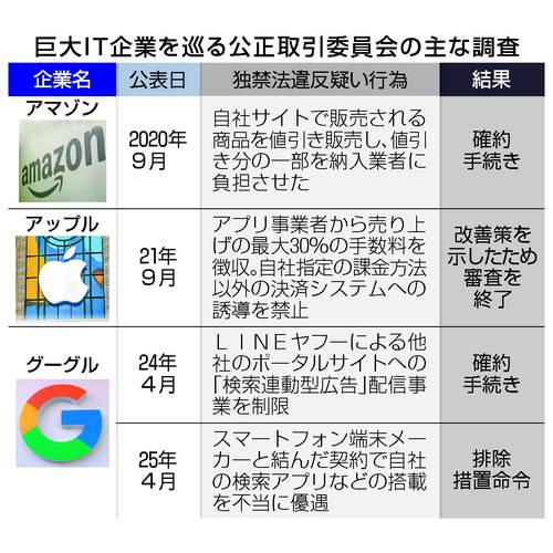 巨大IT企業を巡る公正取引委員会の主な調査