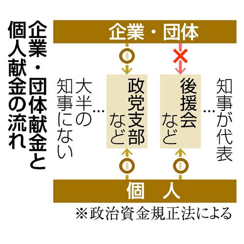 企業・団体献金と個人献金の流れ