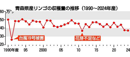 青森県産リンゴの収穫量の推移(1990~2024年産)