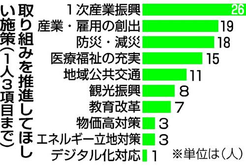 取り組みを推進してほしい施策(1人3項目まで)