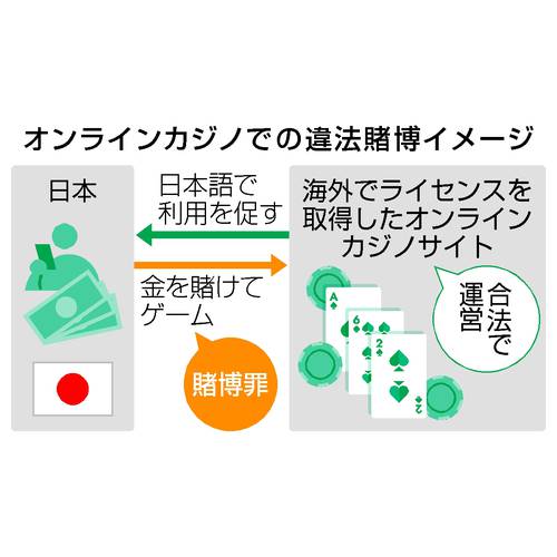 オンラインカジノでの違法賭博イメージ