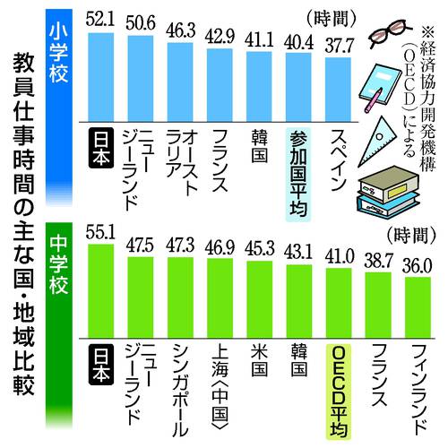 教員仕事時間の主な国・地域比較
