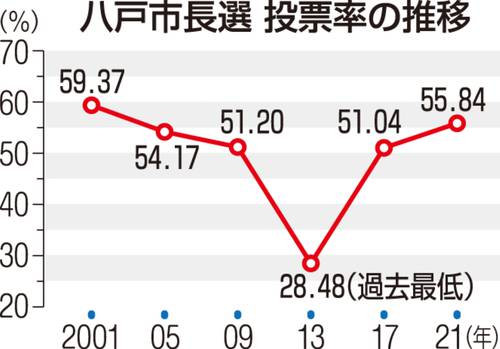 八戸市長選投票率の推移