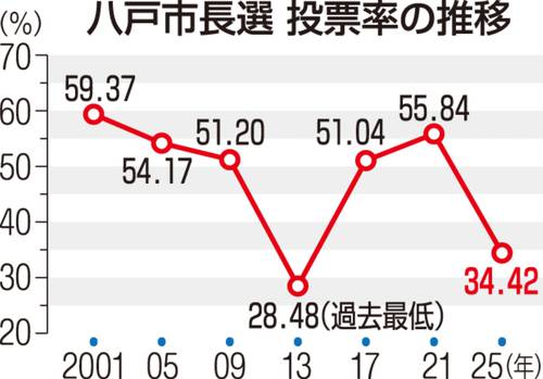 八戸市長選投票率の推移