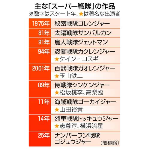 主な「スーパー戦隊」の作品