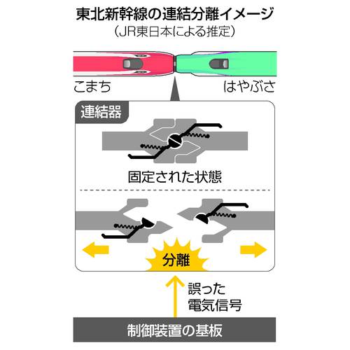 東北新幹線の連結分離イメージ