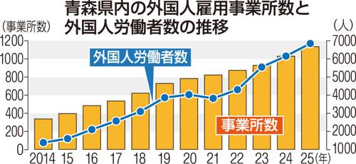 青森県内の外国人雇用事業所数と外国人労働者数の推移