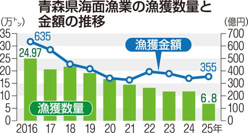 青森県海面漁業の漁獲数量と金額の推移