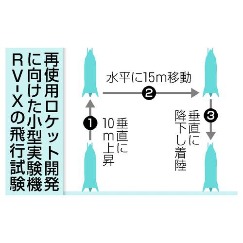 再使用ロケット開発に向けた小型実験機RV―Xの飛行試験