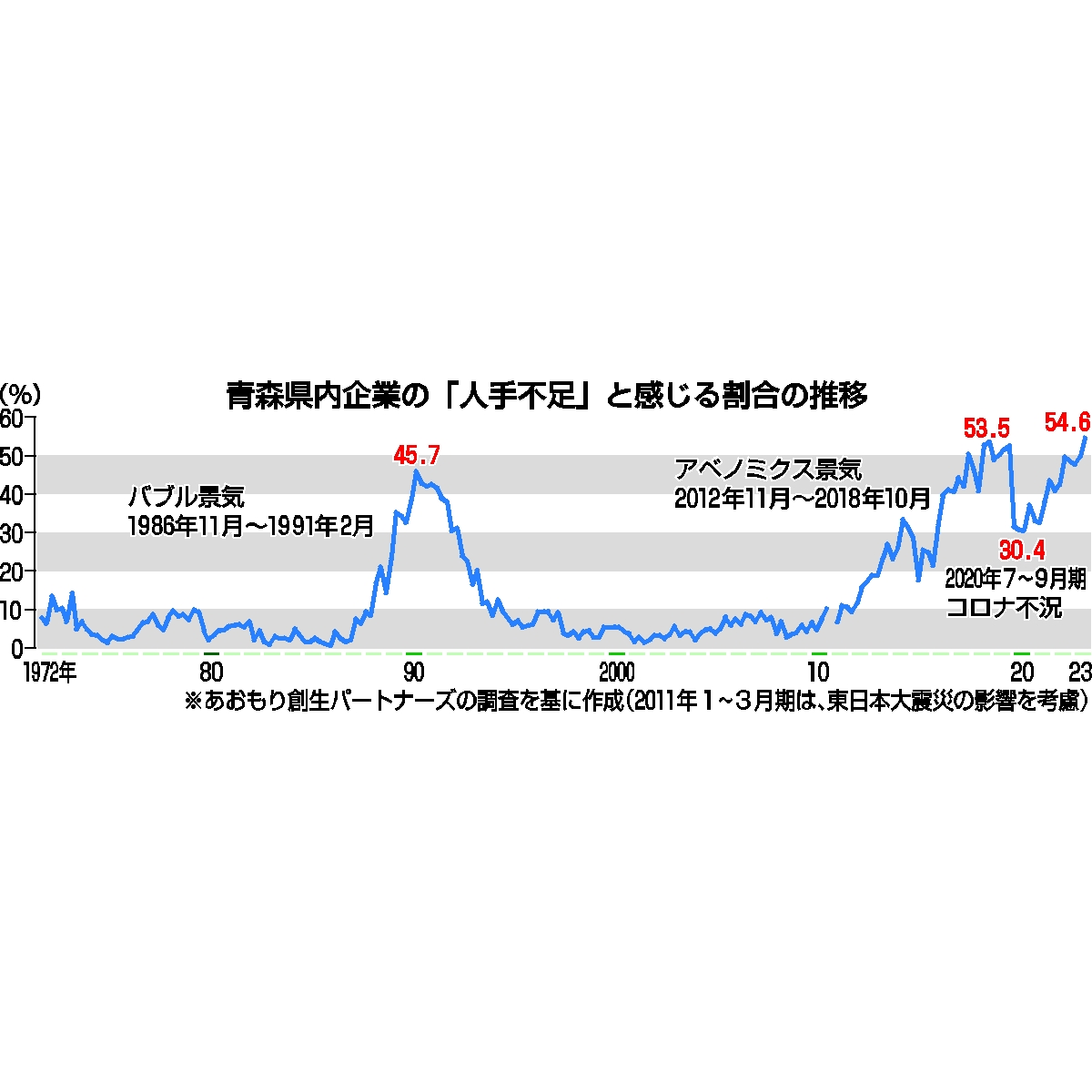 青森県内企業の「人手不足」と感じる割合の推移