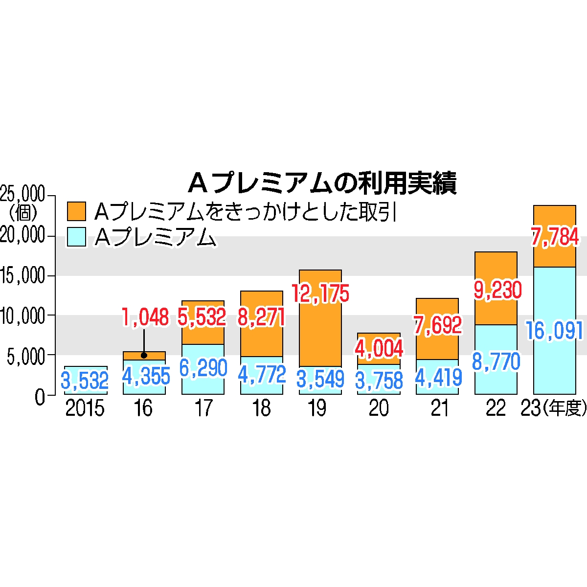 Aプレミアムの利用実績