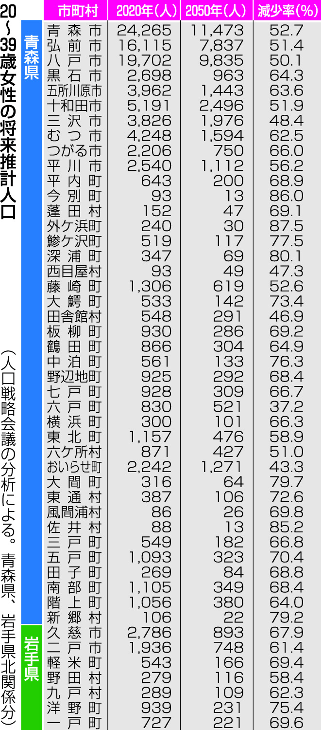 20~39歳女性の将来推計人口