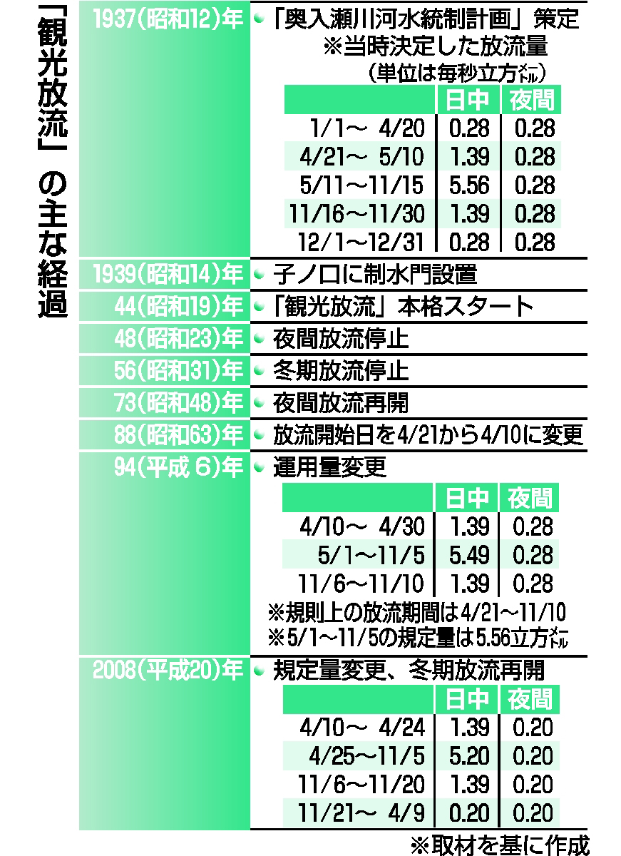 「観光放流」の主な経過