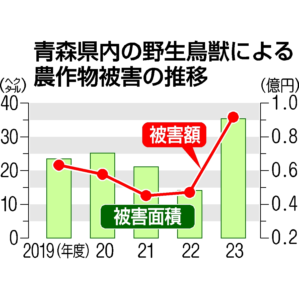 青森県内の野生鳥獣による農作物被害の推移