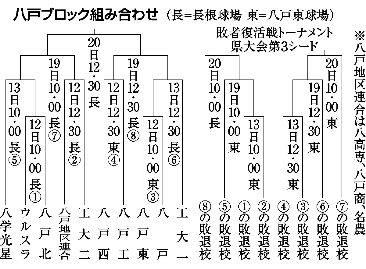 八戸ブロック組み合わせ